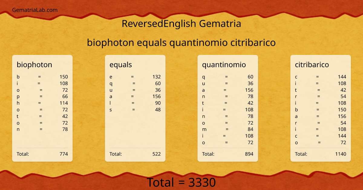 biophoton equals quantinomio citribarico in reversedEnglish Gematria